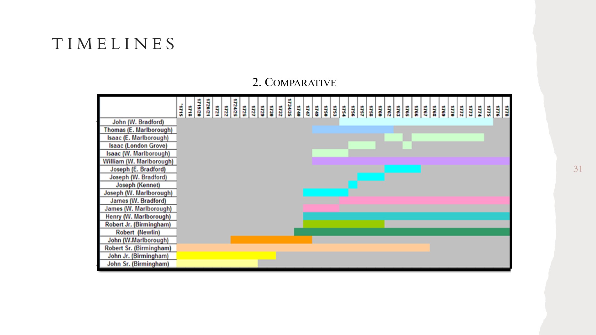 PowerPoint slide from lecture on timelines and rural genealogy